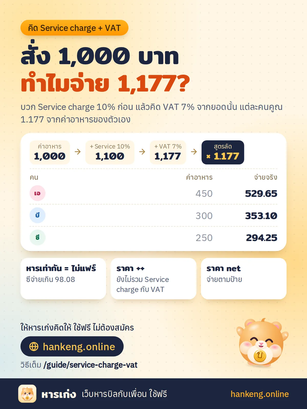 สรุปวิธีคิด Service charge 10% และ VAT 7% ในรูปเดียว: ค่าอาหาร 1,000 บาท จ่ายจริง 1,177 บาท แต่ละคนคูณ 1.177 จากค่าอาหารของตัวเอง