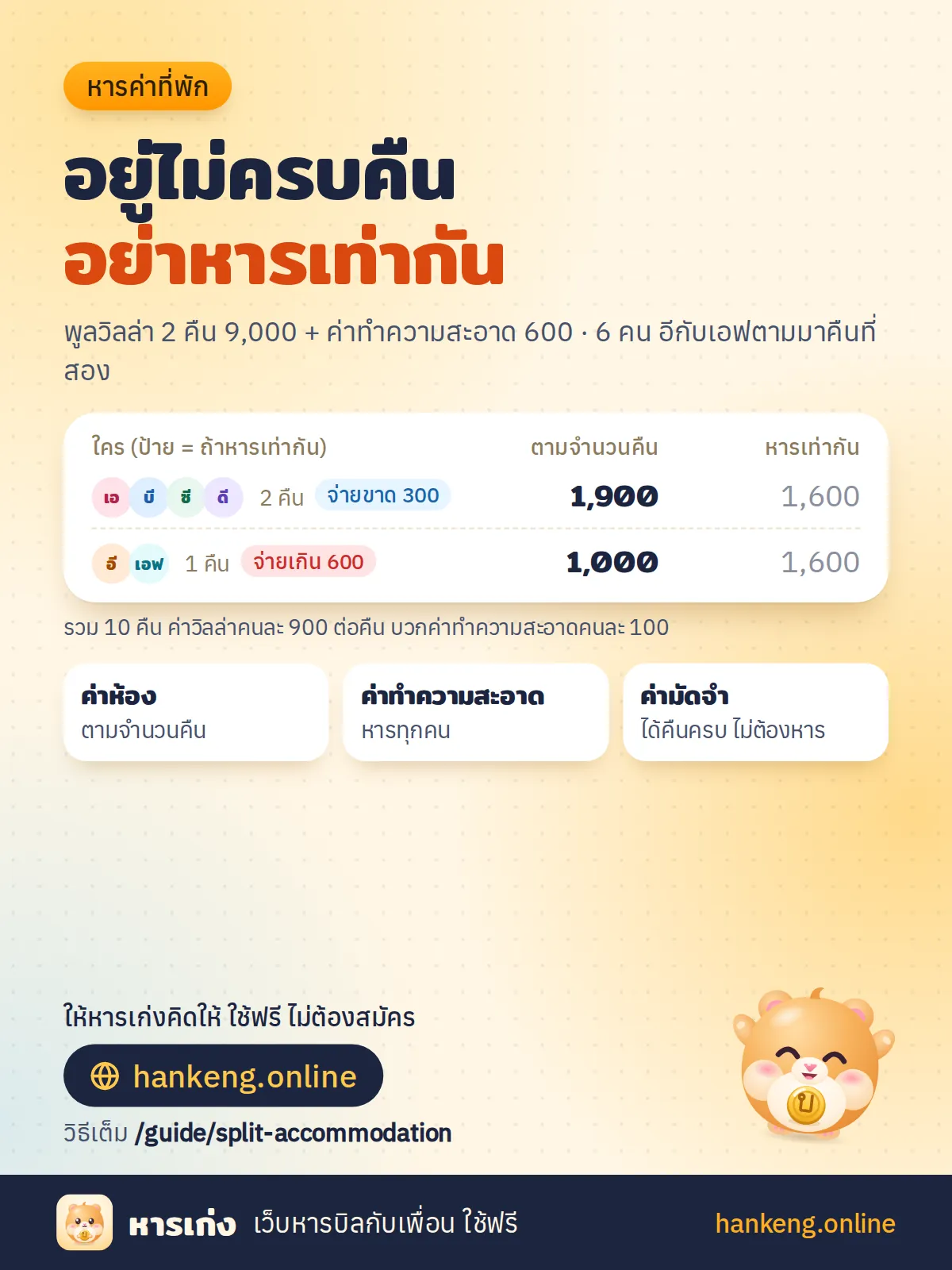 สรุปวิธีหารค่าที่พักในรูปเดียว: พูลวิลล่า 2 คืน 9,000 บาท ค่าทำความสะอาด 600 บาท 6 คน คนที่อยู่ 2 คืนจ่าย 1,900 บาท คนที่อยู่คืนเดียวจ่าย 1,000 บาท ถ้าหารเท่ากันคนละ 1,600 บาท