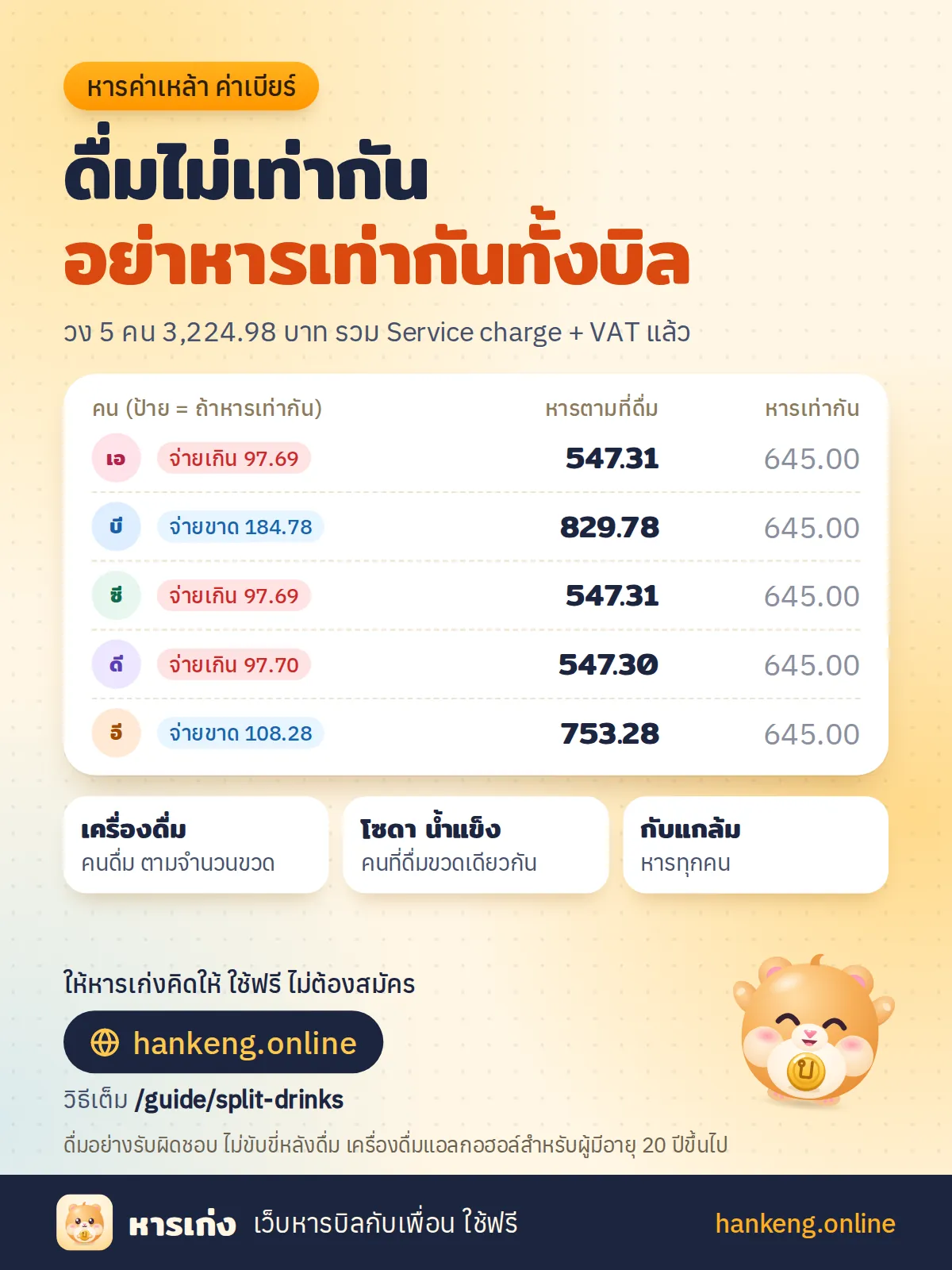 สรุปวิธีหารค่าเหล้า ค่าเบียร์ในรูปเดียว: 5 คน 3,224.98 บาท หารตามที่ดื่มได้ 547.30 ถึง 829.78 บาท ถ้าหารเท่ากันคนละ 645 บาท