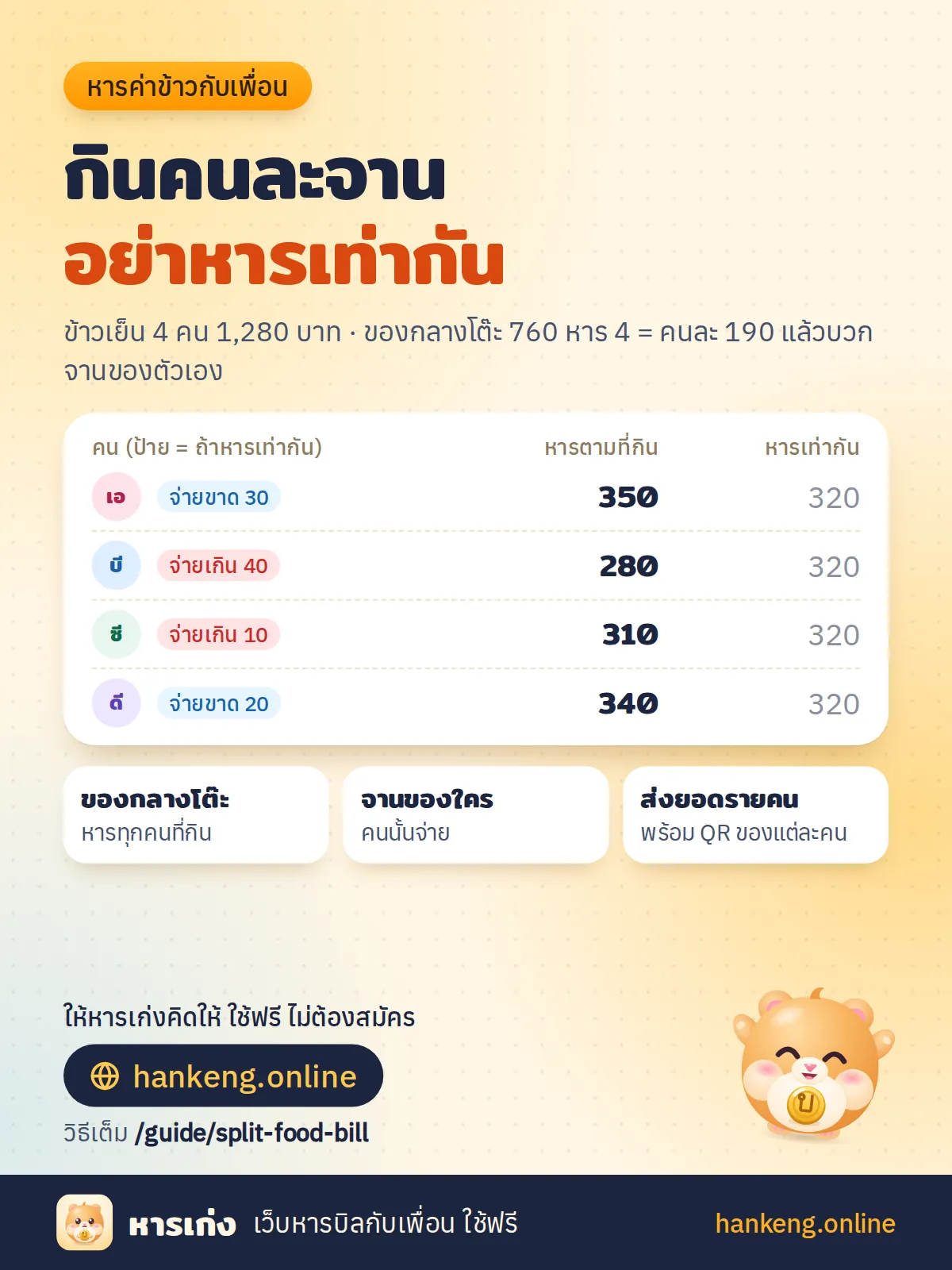 สรุปวิธีหารค่าข้าวกับเพื่อนในรูปเดียว: ข้าวเย็น 4 คน 1,280 บาท หารตามที่กิน เอ 350 บี 280 ซี 310 ดี 340 บาท ถ้าหารเท่ากันคนละ 320 บาท