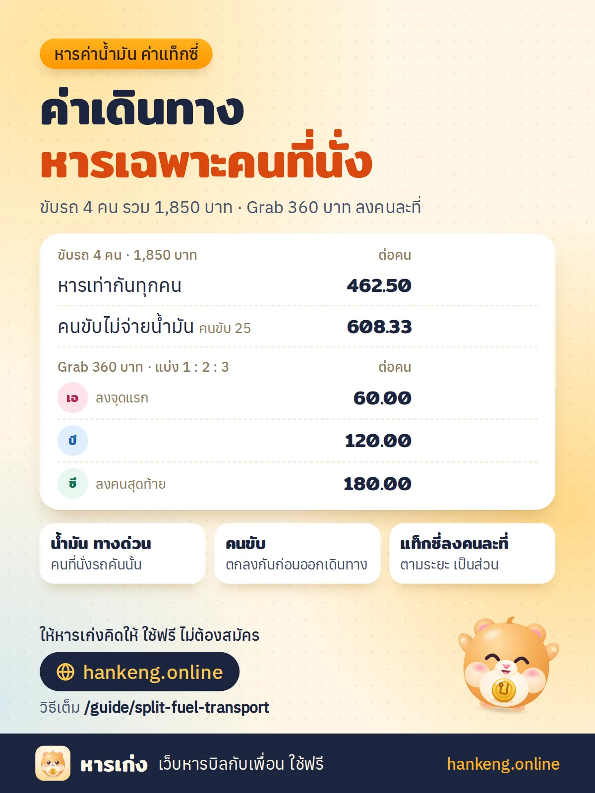 สรุปวิธีหารค่าน้ำมันและค่าแท็กซี่ในรูปเดียว: ขับรถ 4 คน ค่าน้ำมัน ทางด่วน ที่จอดรถ 1,850 บาท หารเท่ากันคนละ 462.50 บาท และ Grab 360 บาท ลงคนละที่ แบ่ง 1:2:3 ได้ 60, 120 และ 180 บาท
